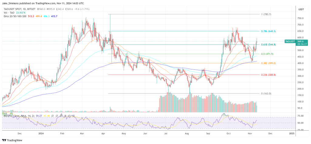 crypto Bittensor TAO price