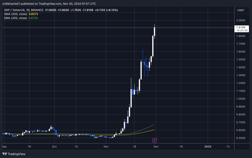 XRP nears the $2 mark 