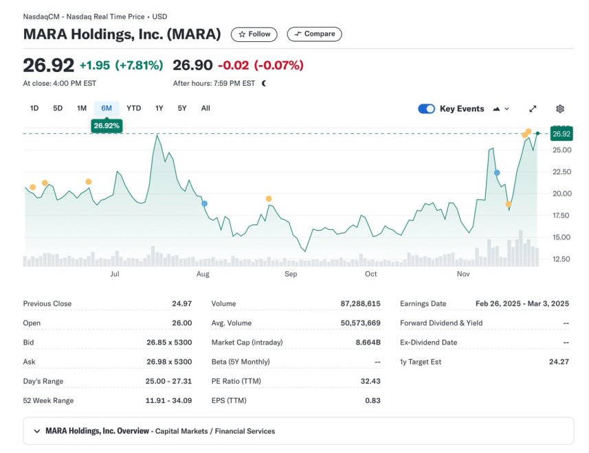 MARA (Bitcoin miner) acquired 6,474 BTC ($615M) after a $1B raise. 