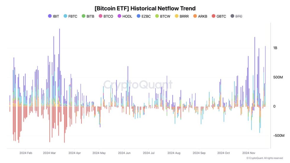 Bitcoin ETF Historical Netflow Trend 