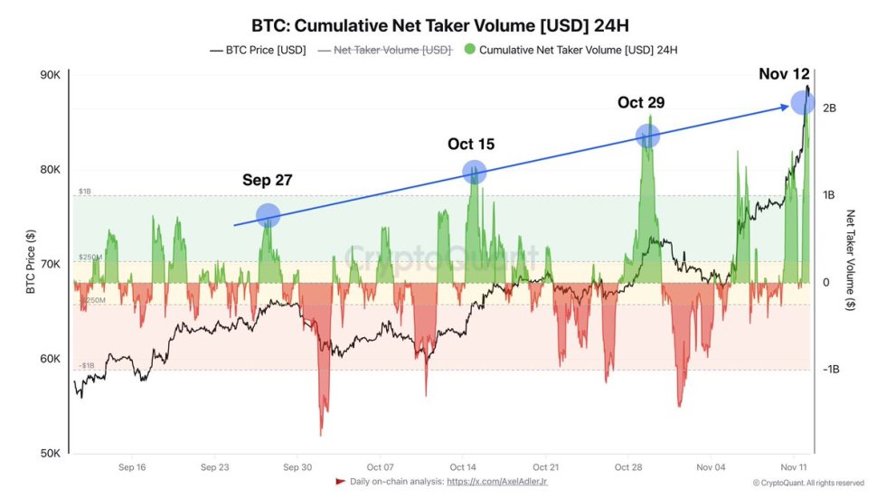 Bitcoin cumulative net taker volume rising 