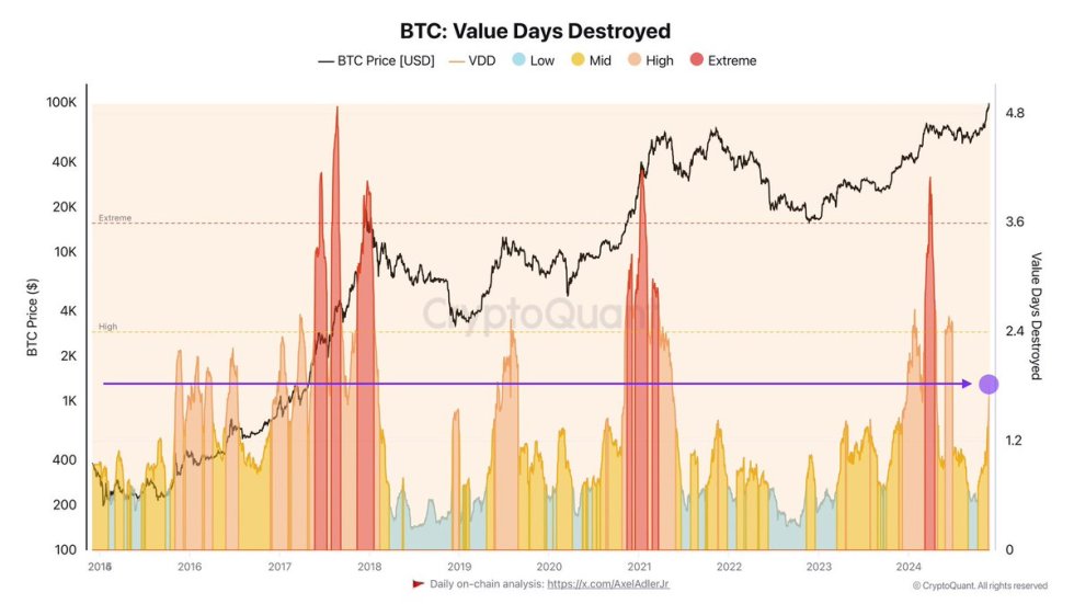 Bitcoin Value Days Destroyed 