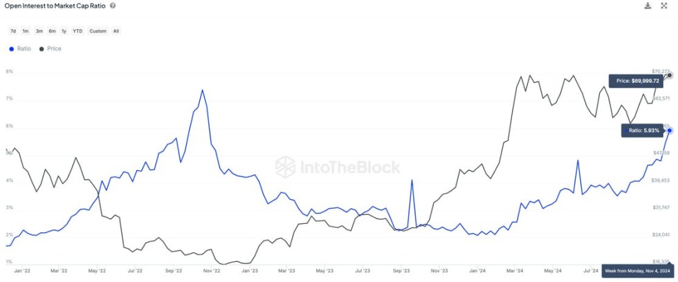 The ratio of Bitcoin open interest in perpetual swaps to its market cap reached multi-year highs | Source: IntoTheBlock on X