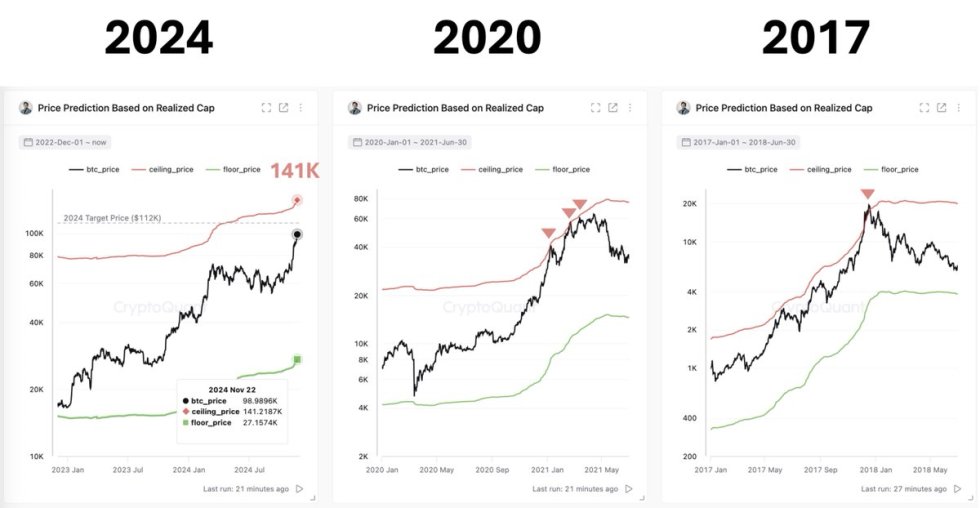 Bitcoin price prediction based on realized cap