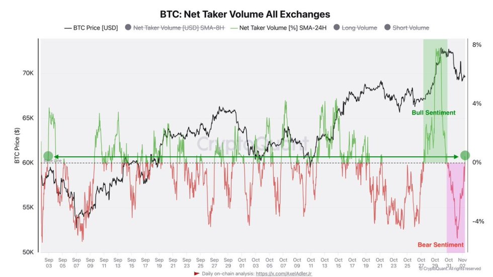 Bitcoin Net Taker Volume signals bullish sentiment 