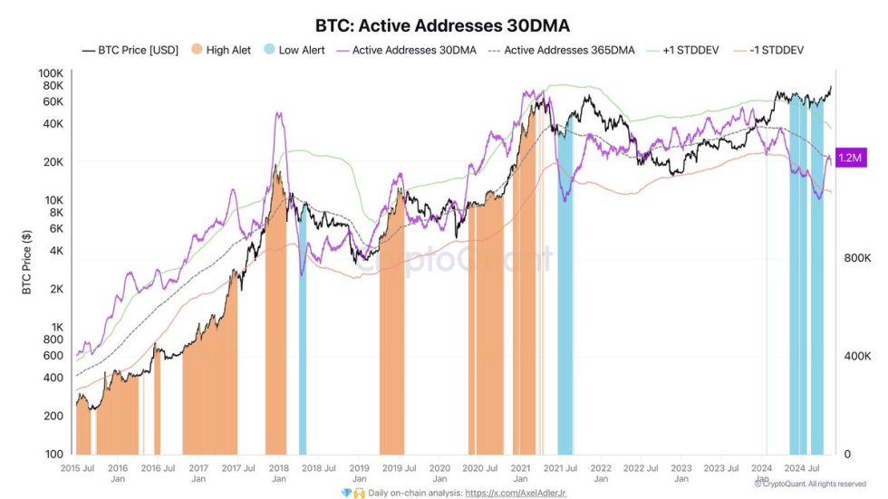 Bitcoin Active Addresses at the median 