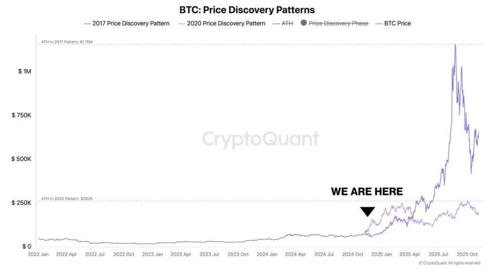 Bitcoin price discovery patterns 