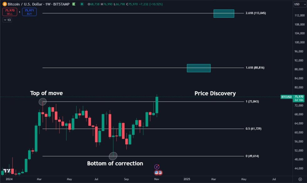 Bitcoin enters price discovery 