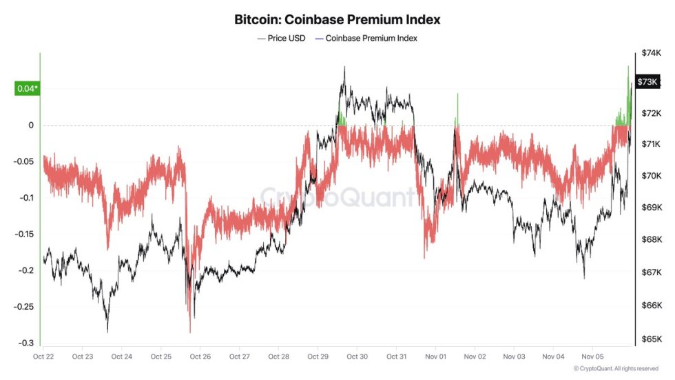 Bitcoin Coinbase Premium Index Spikes 