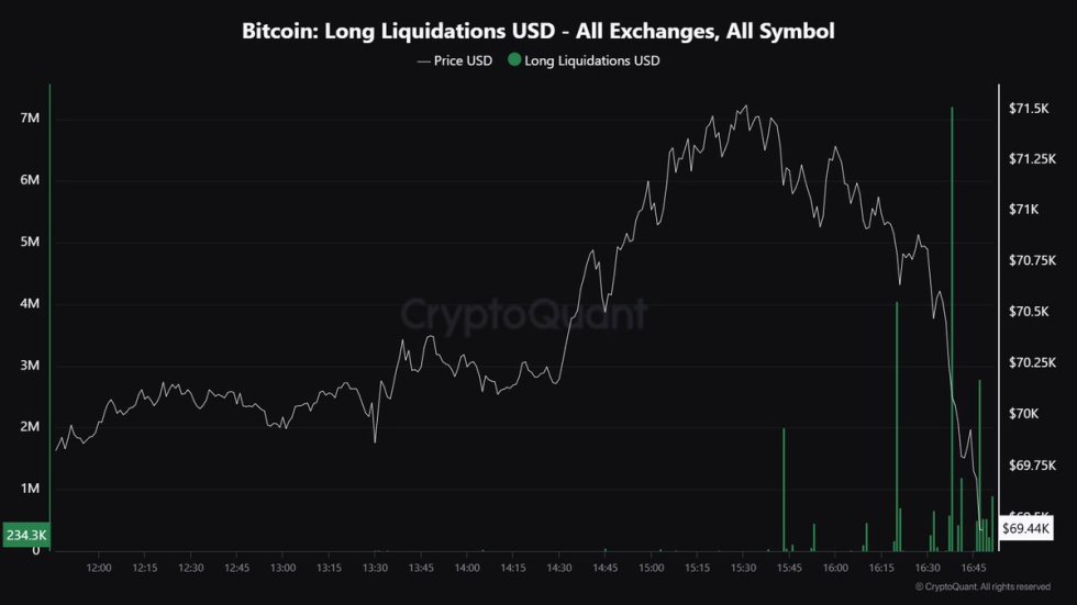 Bitcoin long liquidations USD on all exchanges 