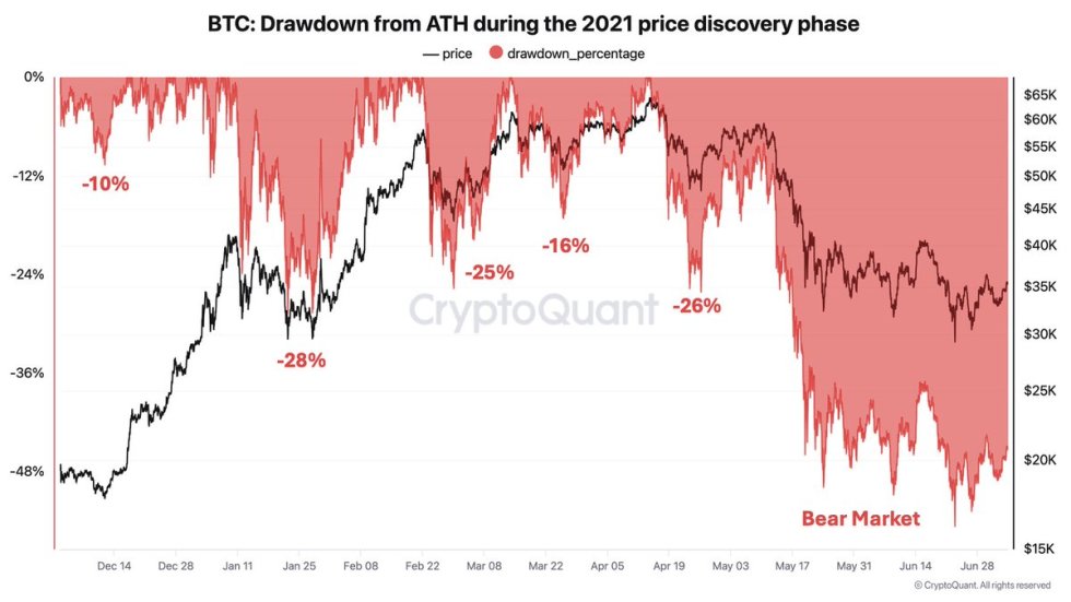 Bitcoin drawdown from ATH in 2021 