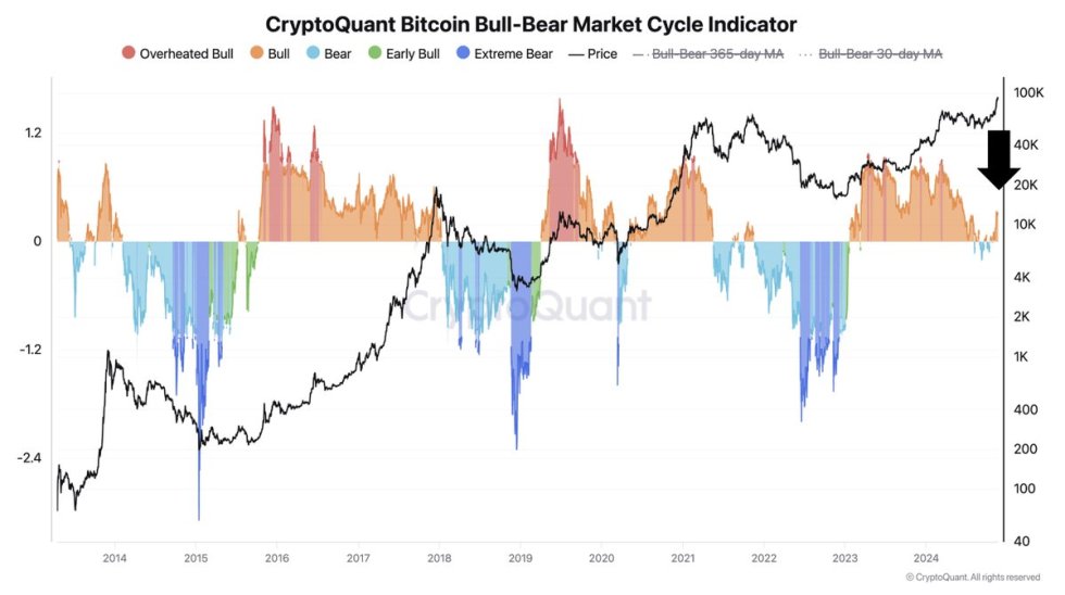 CryptoQuant Bitcoin Bull-Bear Market Cycle Indicator 