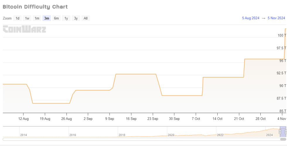 Bitcoin Mining Difficulty