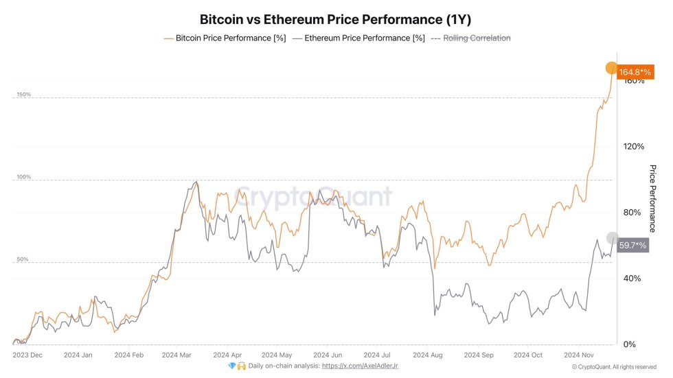 Ethereum vs Bitcoin price performance 