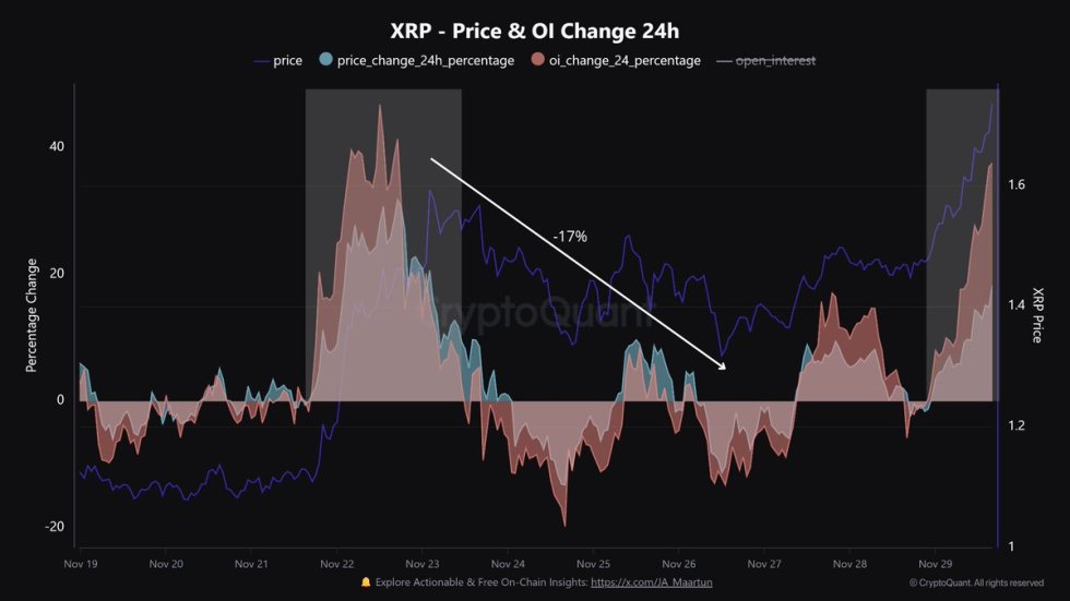 XRP Price and OI change 24h 