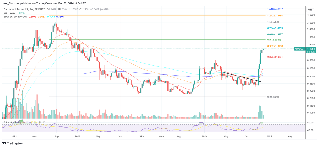 Cardano price