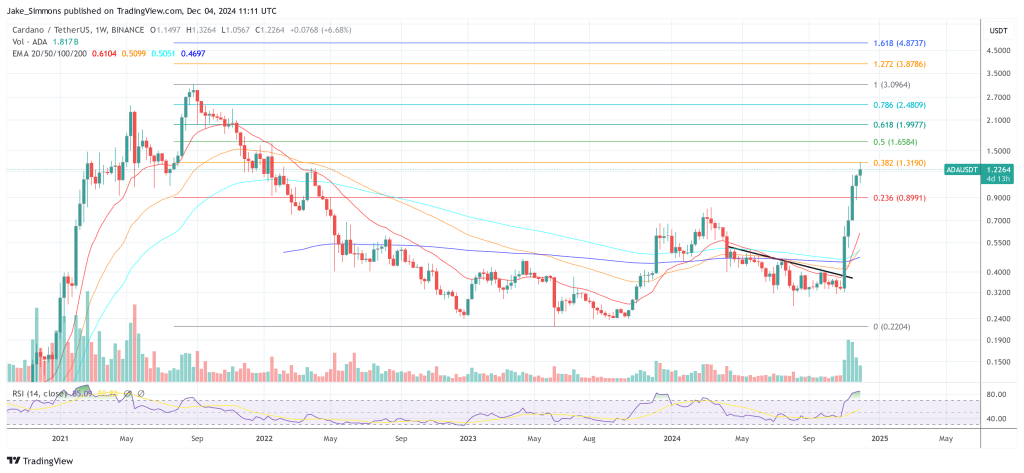 Cardano price