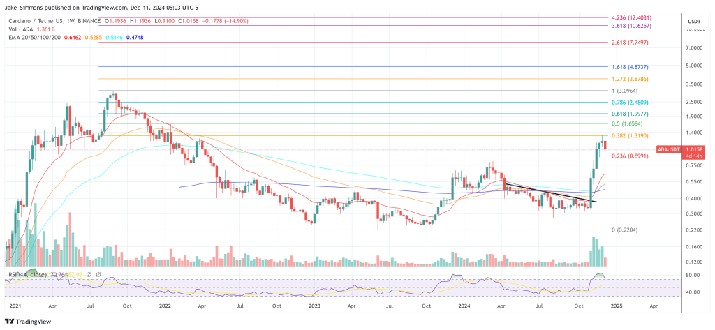 Cardano price