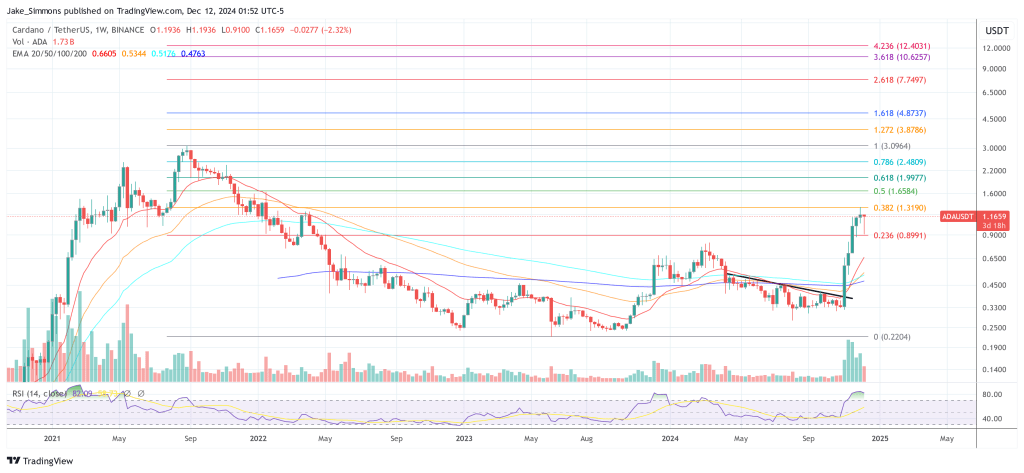 Cardano price