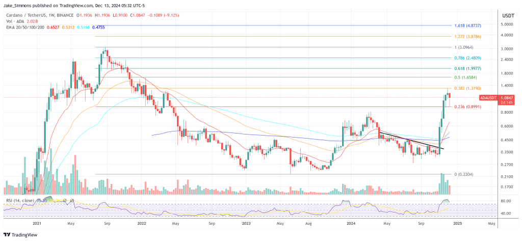 Cardano price