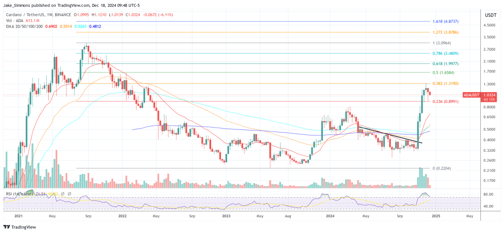 cardano price