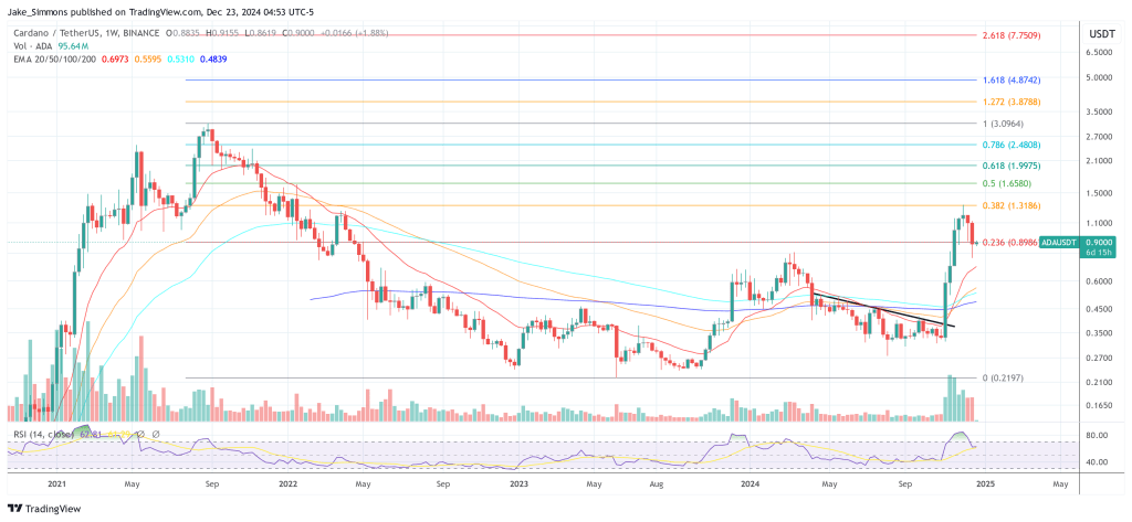 cardano price