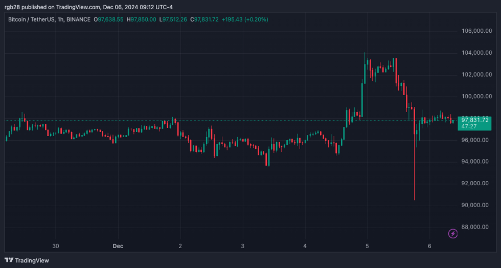 Bitcoin, btc, btcusdt, crypto