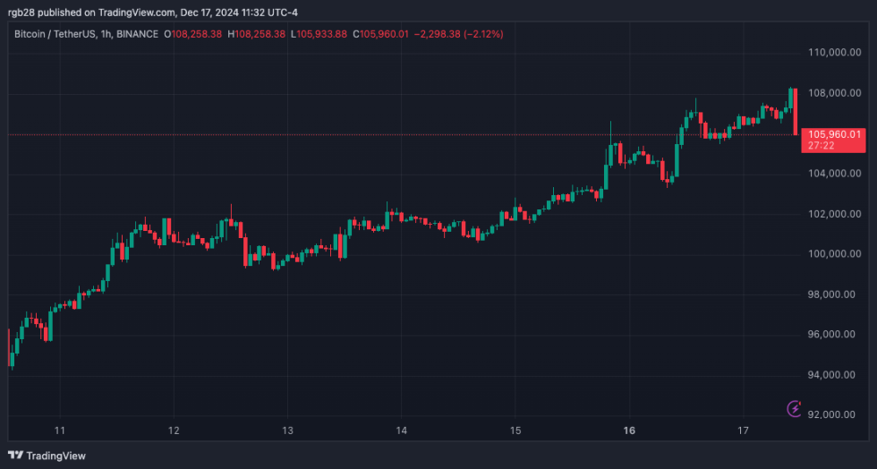 Bitcoin, btc, btcusdt