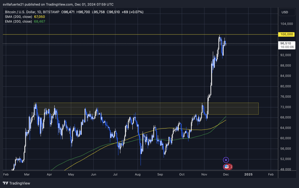 BTC price remains strong 