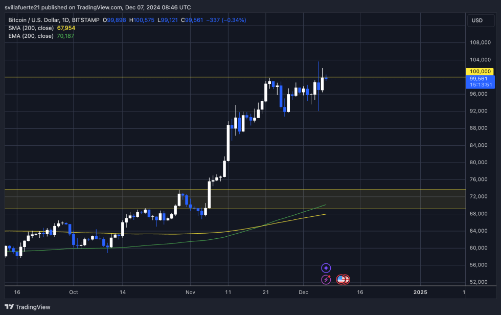 BTC struggles above $100K 