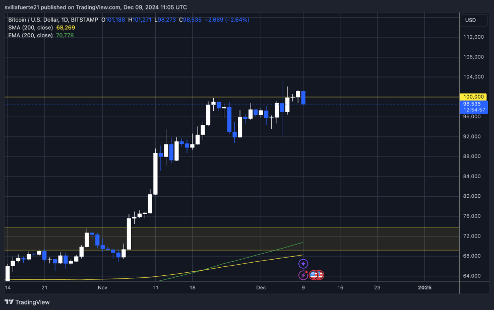 BTC struggles above $100k 