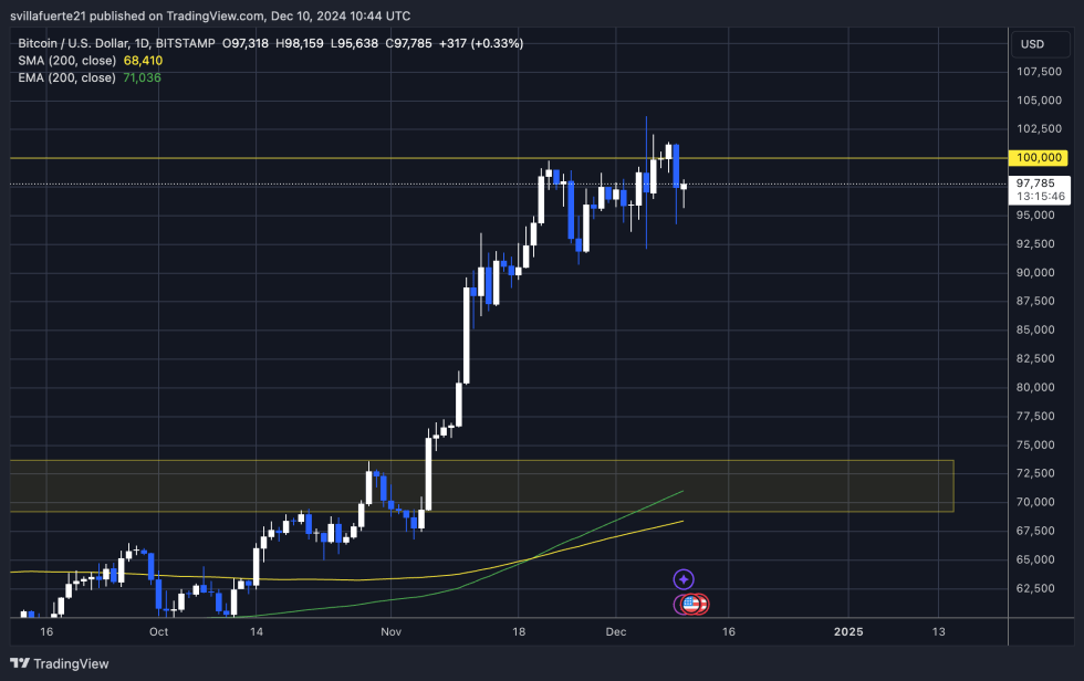 BTC consolidates below $100k 