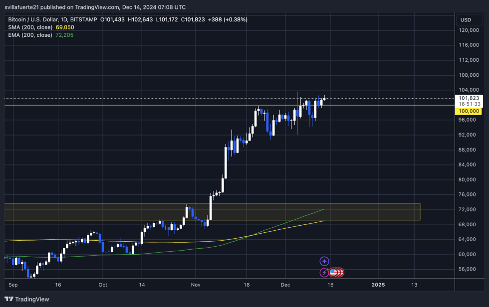 BTC holding above $100K 