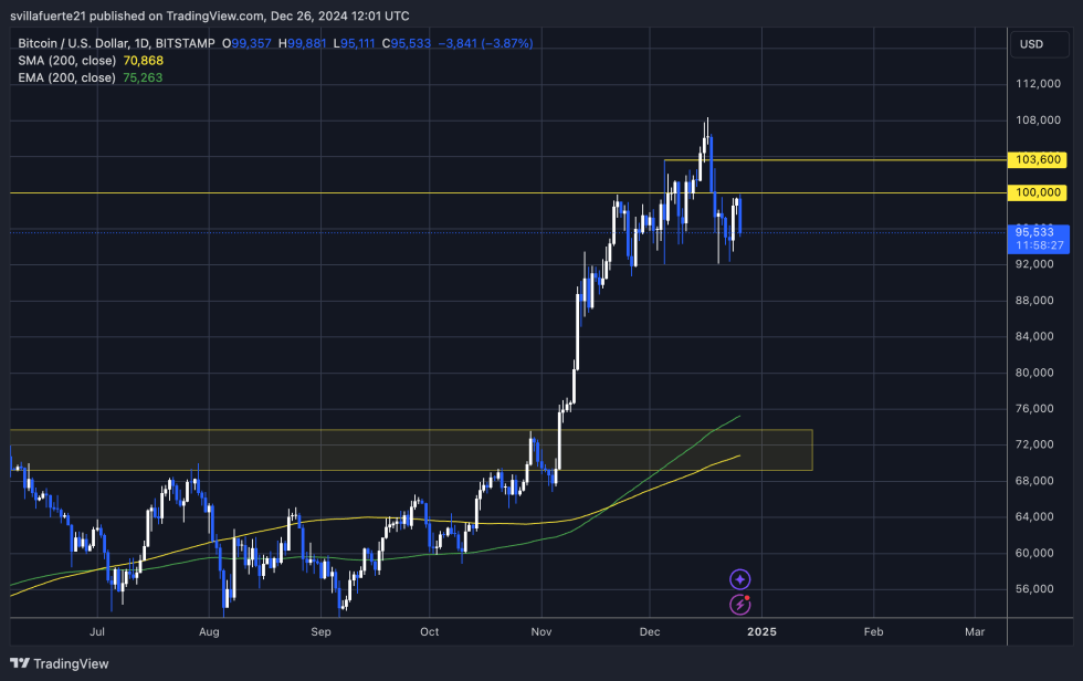 BTC range-bound between $100K and $92K 