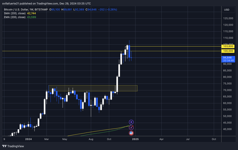 BTC closing the week above $92K 