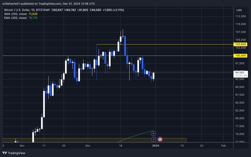 BTC holding the $92K mark as the year closes 