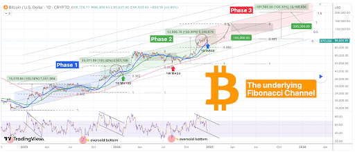 Bitcoin price