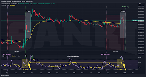 Dogecoin price 1