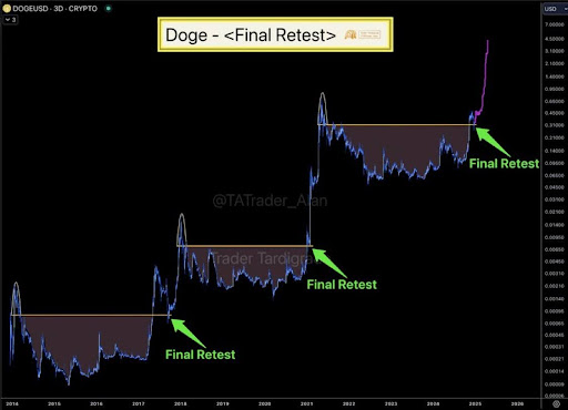 Dogecoin price 1