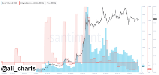 Dogecoin price 2