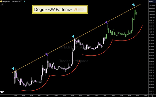 Dogecoin price 3