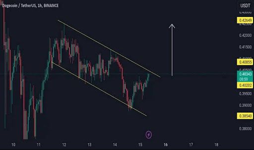 Dogecoin price