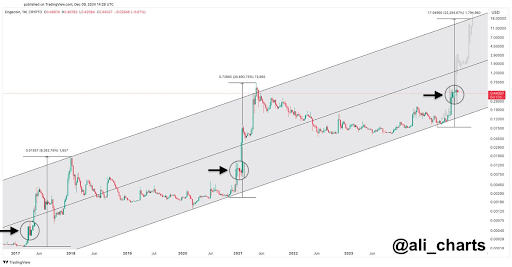 Dogecoin price