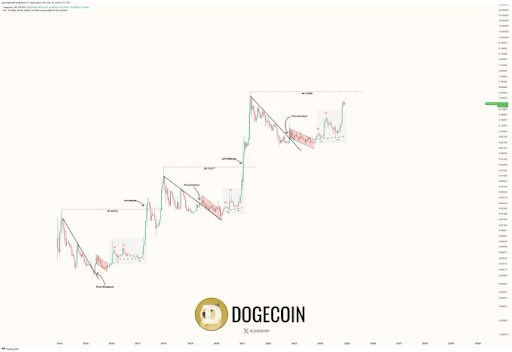 Dogecoin price