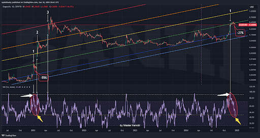 Dogecoin price