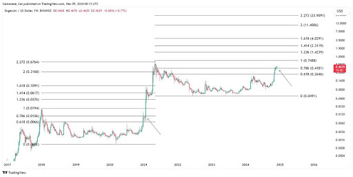 Dogecoin price rally 2