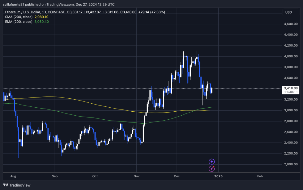 ETH struggling below $3,550