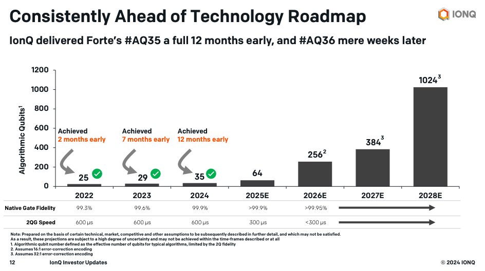 Quantum Computer Roadmap