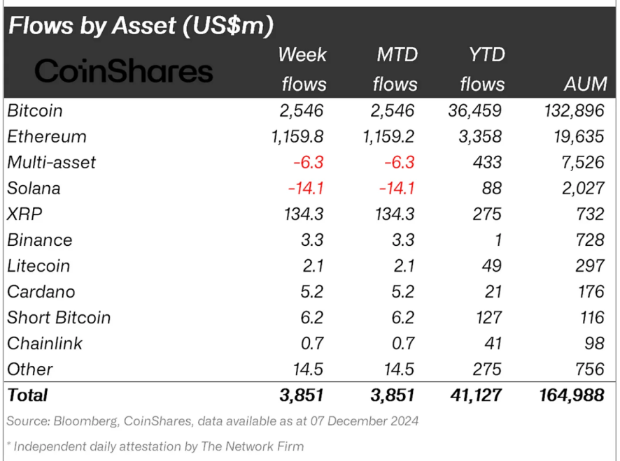 Crypto asset fund flows 