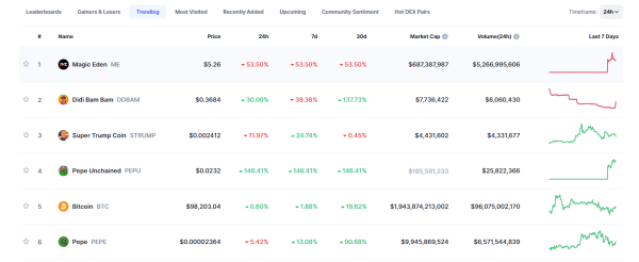 CoinMarketCap trending cryptos list